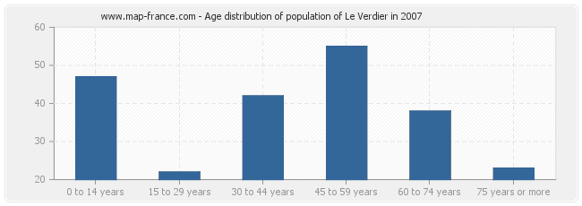 Age distribution of population of Le Verdier in 2007